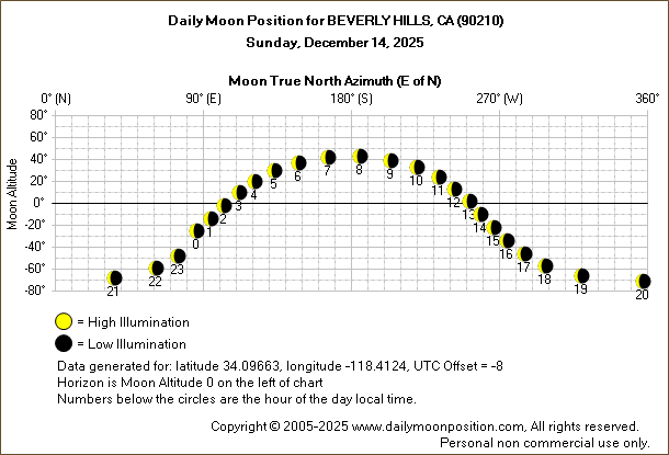 Daily True North Moon Azimuth and Altitude and Relative Brightness for BEVERLY HILLS CA for the day of December 14 2025