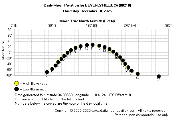 Daily True North Moon Azimuth and Altitude and Relative Brightness for BEVERLY HILLS CA for the day of December 18 2025