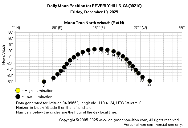 Daily True North Moon Azimuth and Altitude and Relative Brightness for BEVERLY HILLS CA for the day of December 19 2025