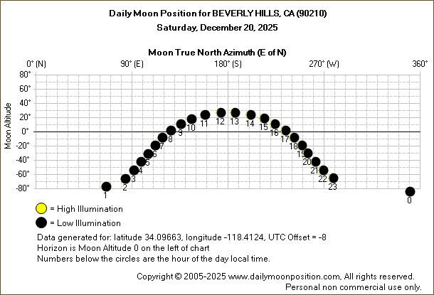 Daily True North Moon Azimuth and Altitude and Relative Brightness for BEVERLY HILLS CA for the day of December 20 2025