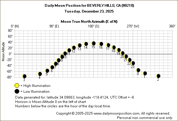 Daily True North Moon Azimuth and Altitude and Relative Brightness for BEVERLY HILLS CA for the day of December 23 2025