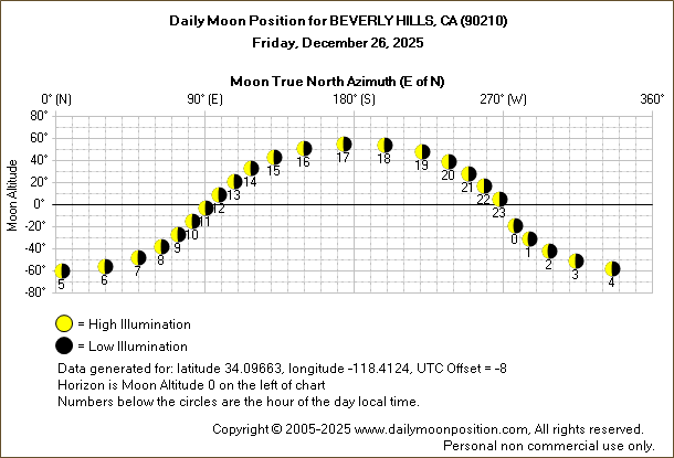 Daily True North Moon Azimuth and Altitude and Relative Brightness for BEVERLY HILLS CA for the day of December 26 2025