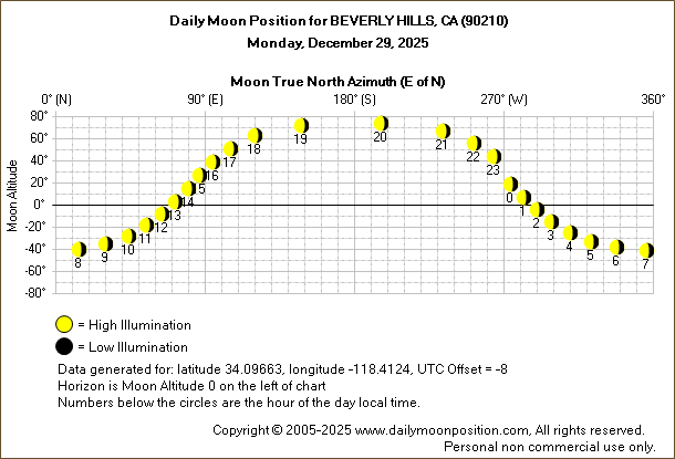 Daily True North Moon Azimuth and Altitude and Relative Brightness for BEVERLY HILLS CA for the day of December 29 2025