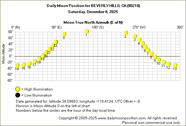 Daily True North Moon Azimuth and Altitude and Relative Brightness for BEVERLY HILLS CA for the day of December 06 2025