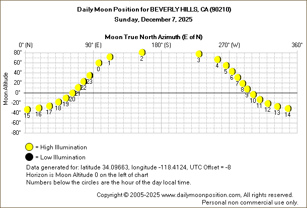 Daily True North Moon Azimuth and Altitude and Relative Brightness for BEVERLY HILLS CA for the day of December 07 2025