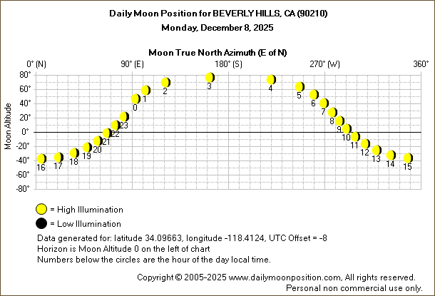 Daily True North Moon Azimuth and Altitude and Relative Brightness for BEVERLY HILLS CA for the day of December 08 2025