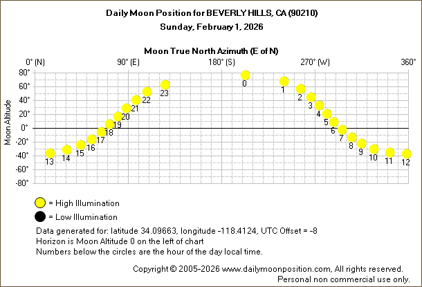 Daily True North Moon Azimuth and Altitude and Relative Brightness for BEVERLY HILLS CA for the day of February 01 2026
