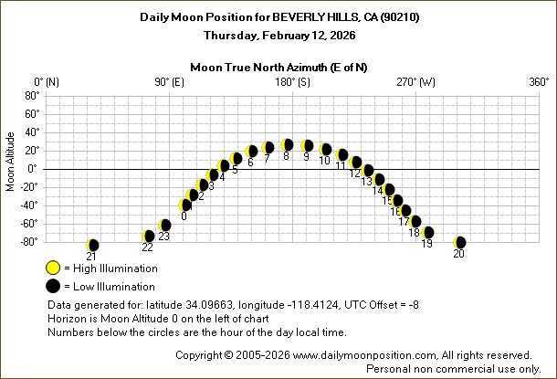 Daily True North Moon Azimuth and Altitude and Relative Brightness for BEVERLY HILLS CA for the day of February 12 2026