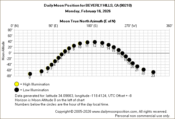 Daily True North Moon Azimuth and Altitude and Relative Brightness for BEVERLY HILLS CA for the day of February 16 2026