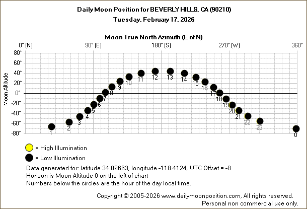 Daily True North Moon Azimuth and Altitude and Relative Brightness for BEVERLY HILLS CA for the day of February 17 2026