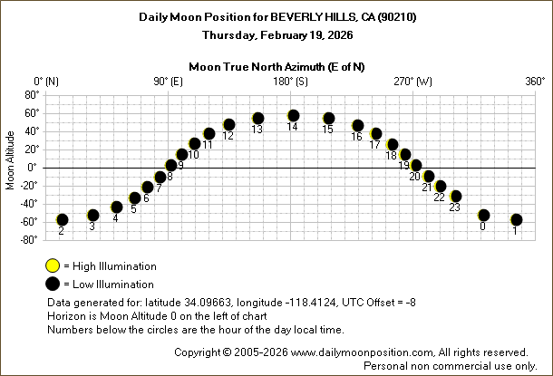 Daily True North Moon Azimuth and Altitude and Relative Brightness for BEVERLY HILLS CA for the day of February 19 2026