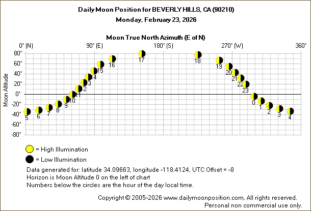 Daily True North Moon Azimuth and Altitude and Relative Brightness for BEVERLY HILLS CA for the day of February 23 2026