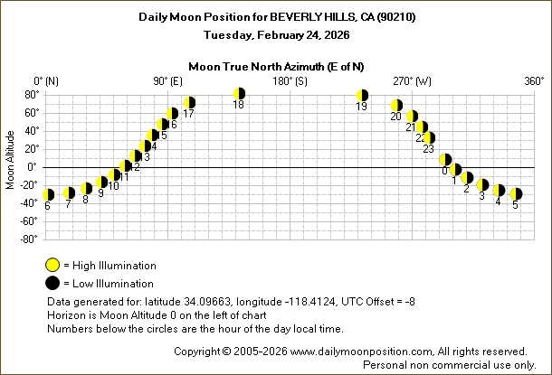 Daily True North Moon Azimuth and Altitude and Relative Brightness for BEVERLY HILLS CA for the day of February 24 2026