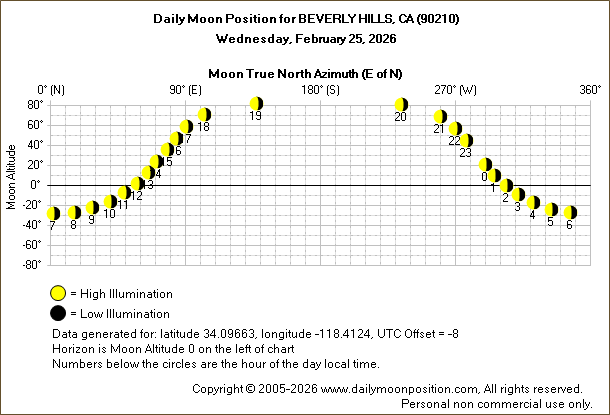 Daily True North Moon Azimuth and Altitude and Relative Brightness for BEVERLY HILLS CA for the day of February 25 2026
