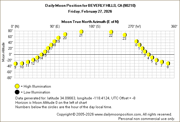 Daily True North Moon Azimuth and Altitude and Relative Brightness for BEVERLY HILLS CA for the day of February 27 2026