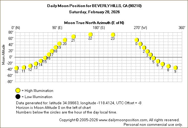 Daily True North Moon Azimuth and Altitude and Relative Brightness for BEVERLY HILLS CA for the day of February 28 2026