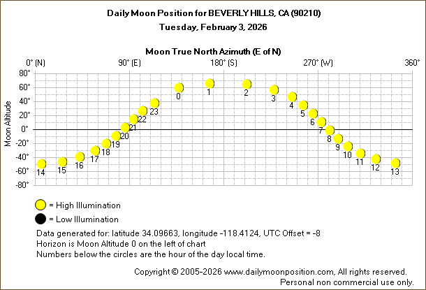 Daily True North Moon Azimuth and Altitude and Relative Brightness for BEVERLY HILLS CA for the day of February 03 2026