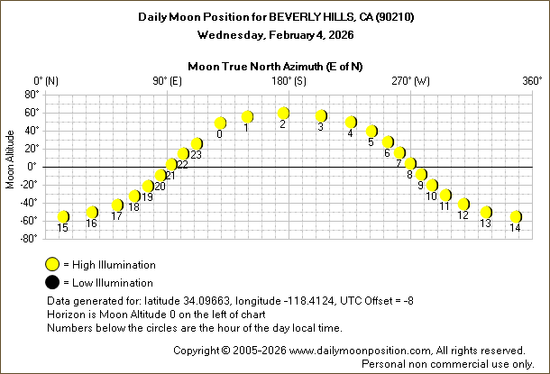 Daily True North Moon Azimuth and Altitude and Relative Brightness for BEVERLY HILLS CA for the day of February 04 2026