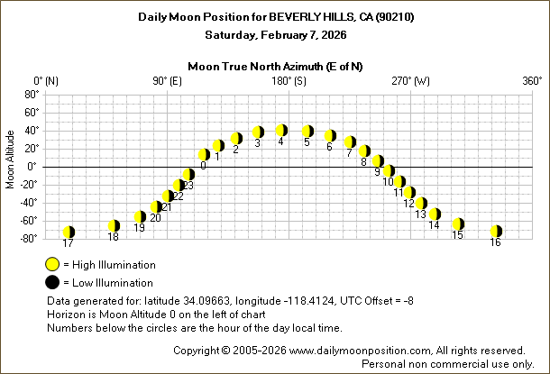 Daily True North Moon Azimuth and Altitude and Relative Brightness for BEVERLY HILLS CA for the day of February 07 2026
