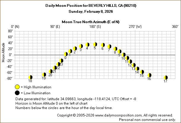 Daily True North Moon Azimuth and Altitude and Relative Brightness for BEVERLY HILLS CA for the day of February 08 2026