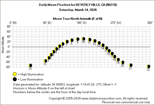 Daily True North Moon Azimuth and Altitude and Relative Brightness for BEVERLY HILLS CA for the day of March 14 2026
