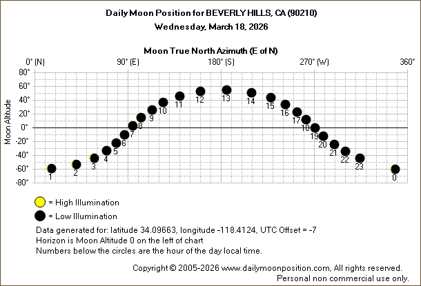 Daily True North Moon Azimuth and Altitude and Relative Brightness for BEVERLY HILLS CA for the day of March 18 2026