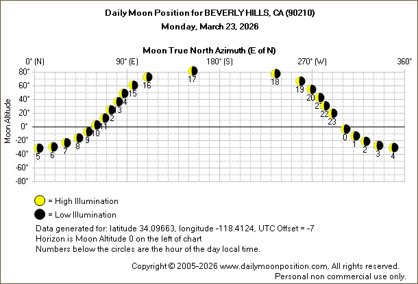 Daily True North Moon Azimuth and Altitude and Relative Brightness for BEVERLY HILLS CA for the day of March 23 2026