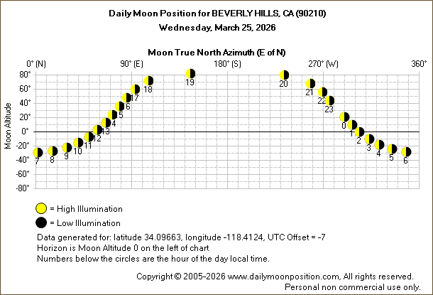 Daily True North Moon Azimuth and Altitude and Relative Brightness for BEVERLY HILLS CA for the day of March 25 2026
