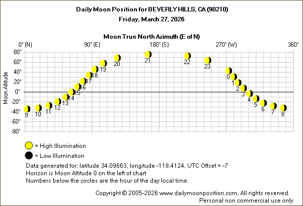Daily True North Moon Azimuth and Altitude and Relative Brightness for BEVERLY HILLS CA for the day of March 27 2026