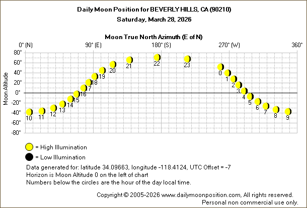Daily True North Moon Azimuth and Altitude and Relative Brightness for BEVERLY HILLS CA for the day of March 28 2026