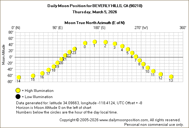 Daily True North Moon Azimuth and Altitude and Relative Brightness for BEVERLY HILLS CA for the day of March 05 2026