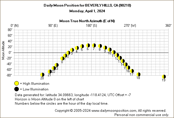 Daily True North Moon Azimuth and Altitude and Relative Brightness for BEVERLY HILLS CA for the day of April 01 2024