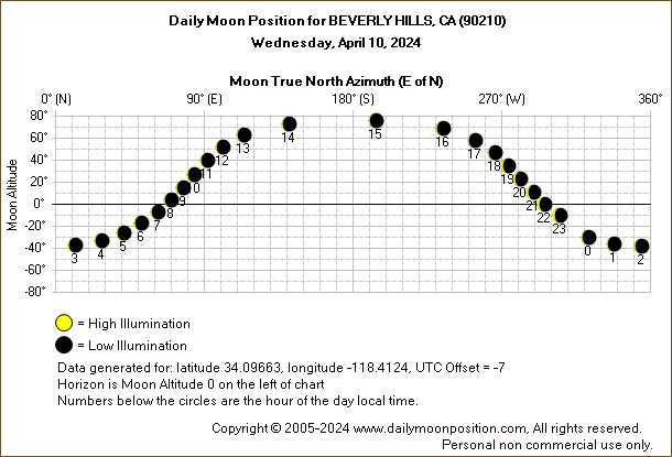 Daily True North Moon Azimuth and Altitude and Relative Brightness for BEVERLY HILLS CA for the day of April 10 2024