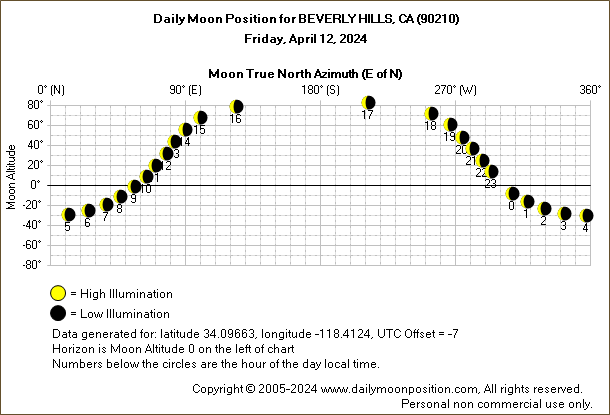 Daily True North Moon Azimuth and Altitude and Relative Brightness for BEVERLY HILLS CA for the day of April 12 2024