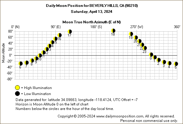 Daily True North Moon Azimuth and Altitude and Relative Brightness for BEVERLY HILLS CA for the day of April 13 2024