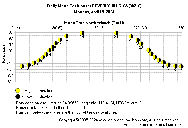 Daily True North Moon Azimuth and Altitude and Relative Brightness for BEVERLY HILLS CA for the day of April 15 2024