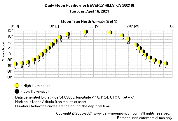 Daily True North Moon Azimuth and Altitude and Relative Brightness for BEVERLY HILLS CA for the day of April 16 2024