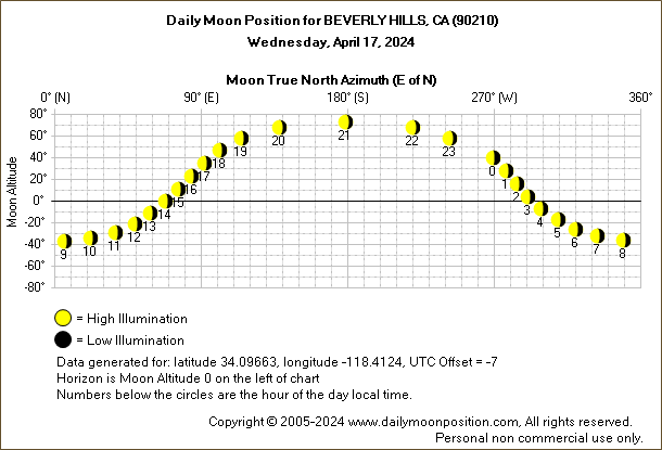 Daily True North Moon Azimuth and Altitude and Relative Brightness for BEVERLY HILLS CA for the day of April 17 2024