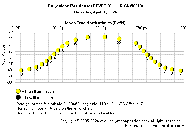 Daily True North Moon Azimuth and Altitude and Relative Brightness for BEVERLY HILLS CA for the day of April 18 2024