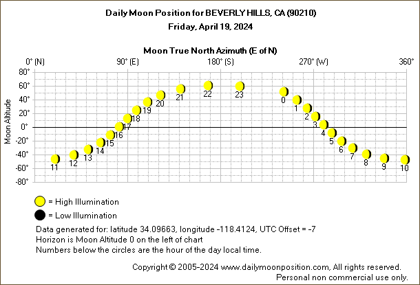 Daily True North Moon Azimuth and Altitude and Relative Brightness for BEVERLY HILLS CA for the day of April 19 2024