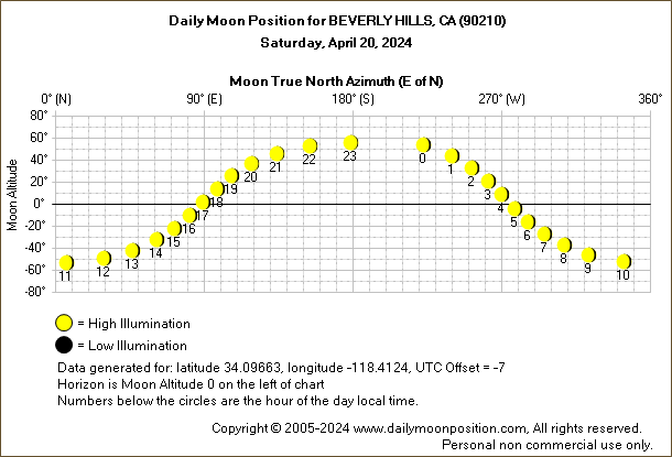 Daily True North Moon Azimuth and Altitude and Relative Brightness for BEVERLY HILLS CA for the day of April 20 2024