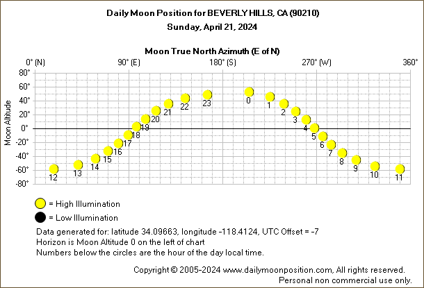 Daily True North Moon Azimuth and Altitude and Relative Brightness for BEVERLY HILLS CA for the day of April 21 2024