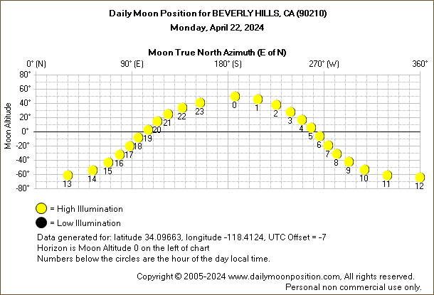 Daily True North Moon Azimuth and Altitude and Relative Brightness for BEVERLY HILLS CA for the day of April 22 2024