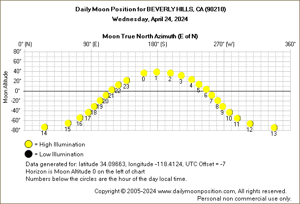 Daily True North Moon Azimuth and Altitude and Relative Brightness for BEVERLY HILLS CA for the day of April 24 2024