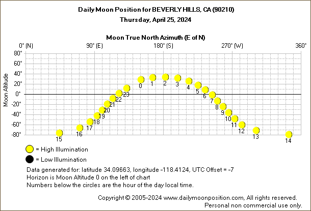 Daily True North Moon Azimuth and Altitude and Relative Brightness for BEVERLY HILLS CA for the day of April 25 2024