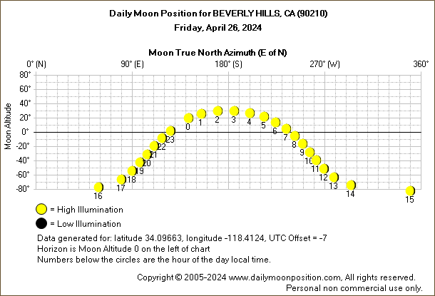 Daily True North Moon Azimuth and Altitude and Relative Brightness for BEVERLY HILLS CA for the day of April 26 2024