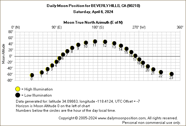 Daily True North Moon Azimuth and Altitude and Relative Brightness for BEVERLY HILLS CA for the day of April 06 2024