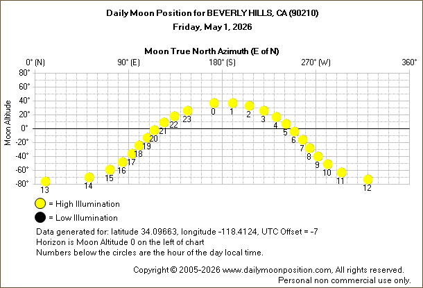Daily True North Moon Azimuth and Altitude and Relative Brightness for BEVERLY HILLS CA for the day of May 01 2026
