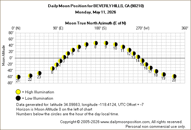 Daily True North Moon Azimuth and Altitude and Relative Brightness for BEVERLY HILLS CA for the day of May 11 2026