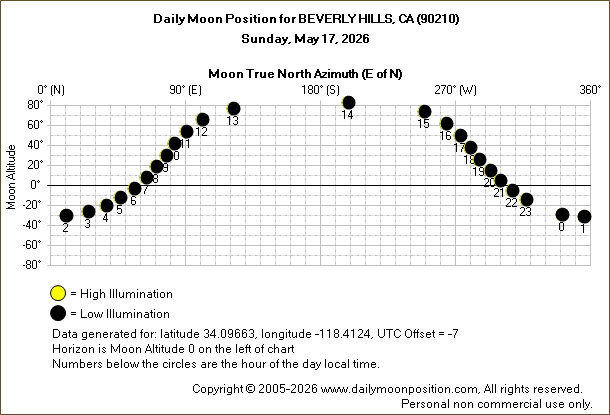 Daily True North Moon Azimuth and Altitude and Relative Brightness for BEVERLY HILLS CA for the day of May 17 2026